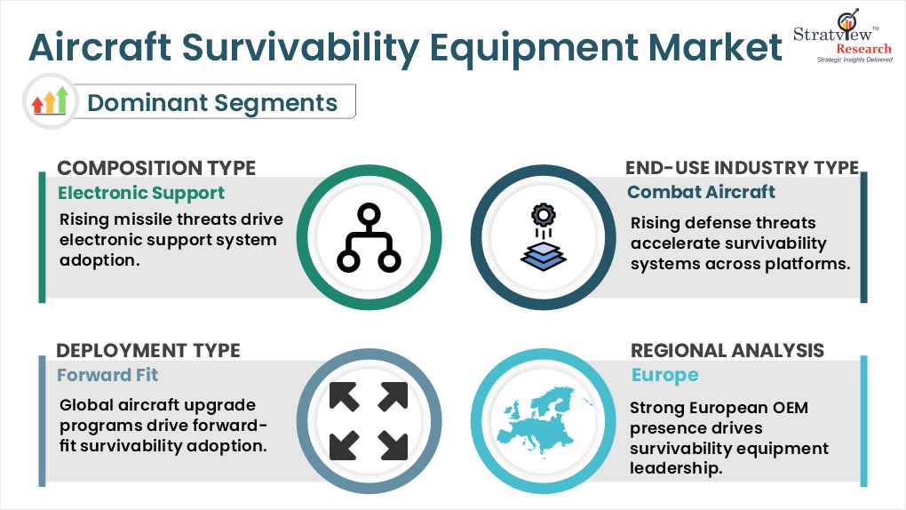aircraft survivability equipment market  segments